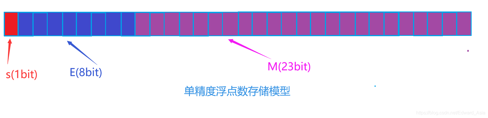 一篇文章带你了解C语言--数据的储存