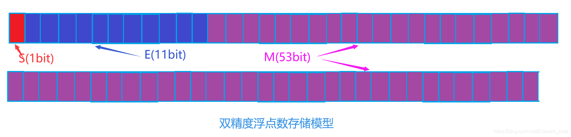 一篇文章带你了解C语言--数据的储存