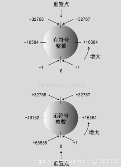 一篇文章带你了解C++Primer学习日记--处理数据