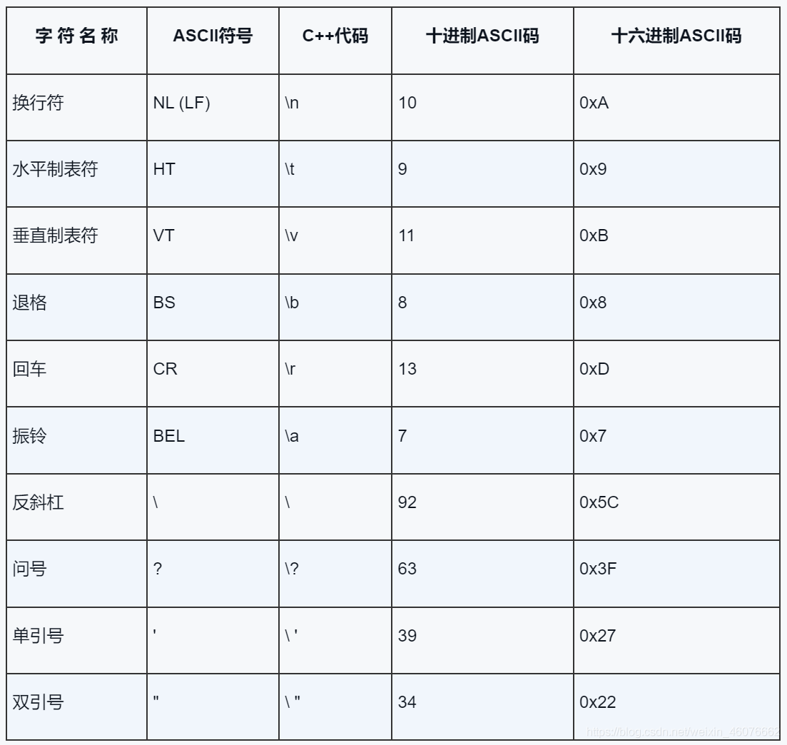 一篇文章带你了解C++Primer学习日记--处理数据