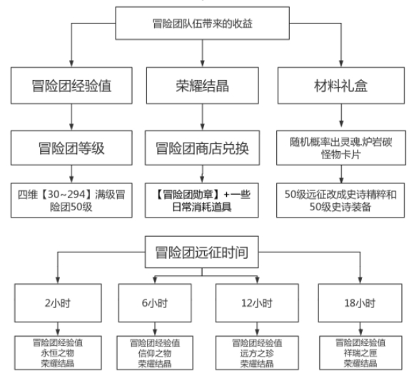 DNF手游元素主号练小号攻略