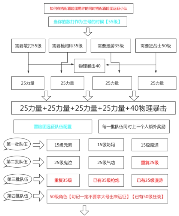 DNF手游散打主号练小号攻略