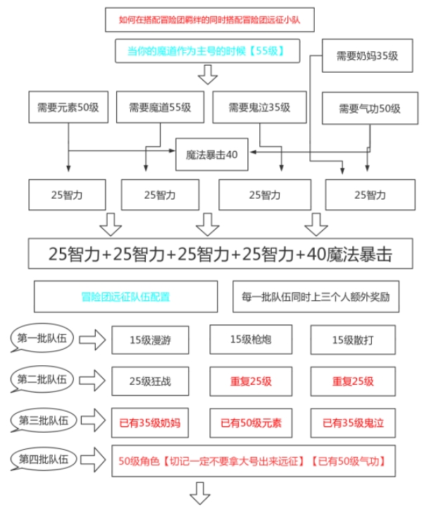 DNF手游魔道主号练小号攻略