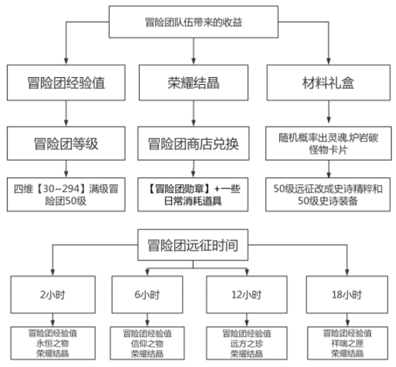 DNF手游魔道主号练小号攻略