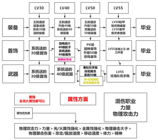 DNF手游枪炮师装备养成攻略详解