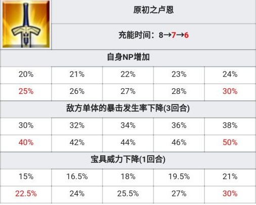 FGO布伦希尔德技能强化效果是什么