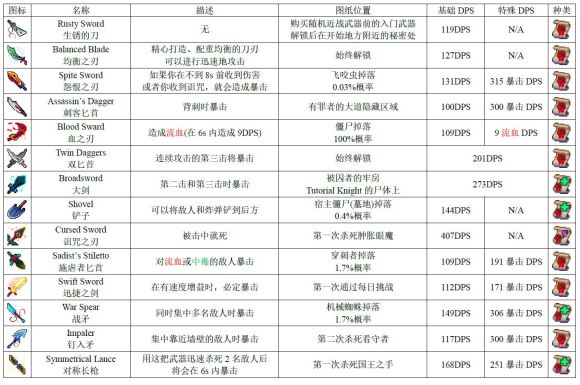 死亡细胞2.0近战武器图纸大全