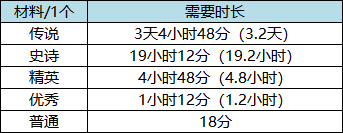 万国觉醒材料获取攻略 材料时间