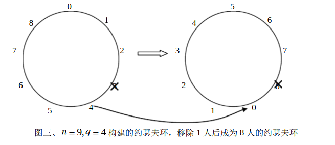 C++ 约瑟夫环问题案例详解