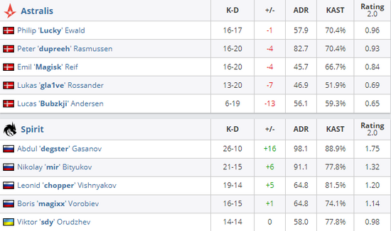 CSGO EPL S14变阵第一战 Astralis逆转Spirit