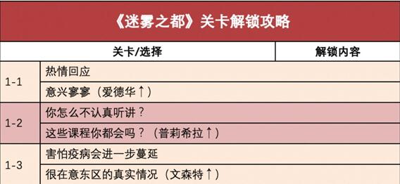 《时光公主》迷雾之都结局要怎么达成   迷雾之都通关剧情选择什么好