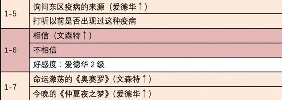 《时光公主》迷雾之都结局要怎么达成   迷雾之都通关剧情选择什么好