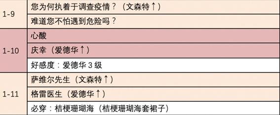 《时光公主》迷雾之都结局要怎么达成   迷雾之都通关剧情选择什么好