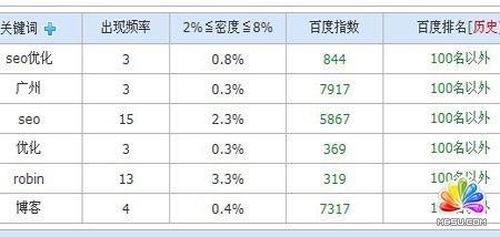 SEOer，你们对百度分词技术的了解有多少？_SEO优化技巧分享