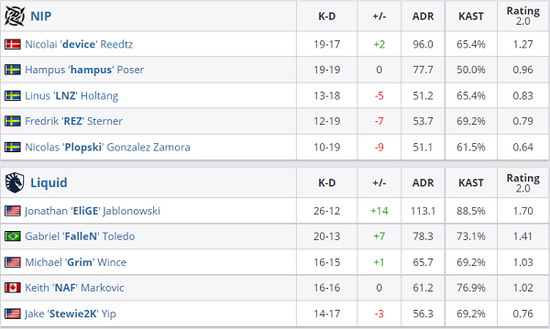 CSGO EPL S14首战告捷 Liquid 2-0轻取NiP