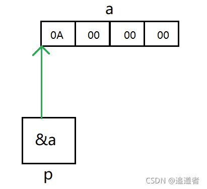 C++指针与数组：指针详解