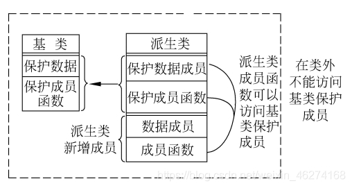 C/C++中派生类访问属性详解及其作用介绍