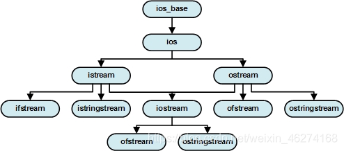 C/C++中I/O进阶详解及其作用介绍