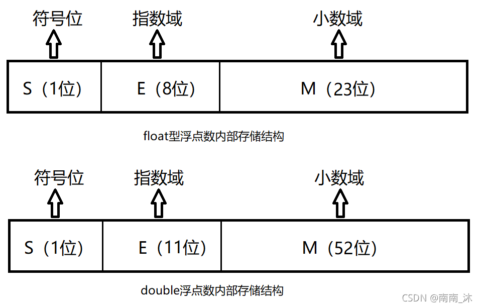 C++浮点型的存储方式详解