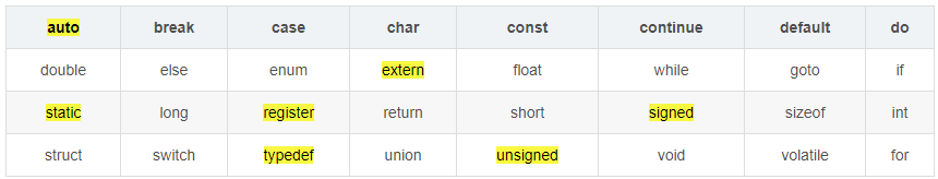 C 语言基础之C语言的常见关键字