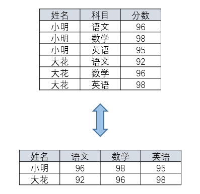 SQL行转列，列转行