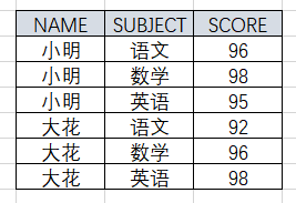 SQL行转列，列转行