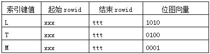 oracle索引介绍(图文详解)