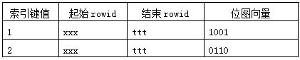 oracle索引介绍(图文详解)