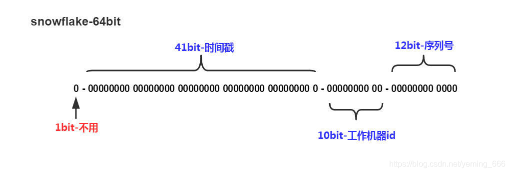 MySQL为id选择合适的数据类型