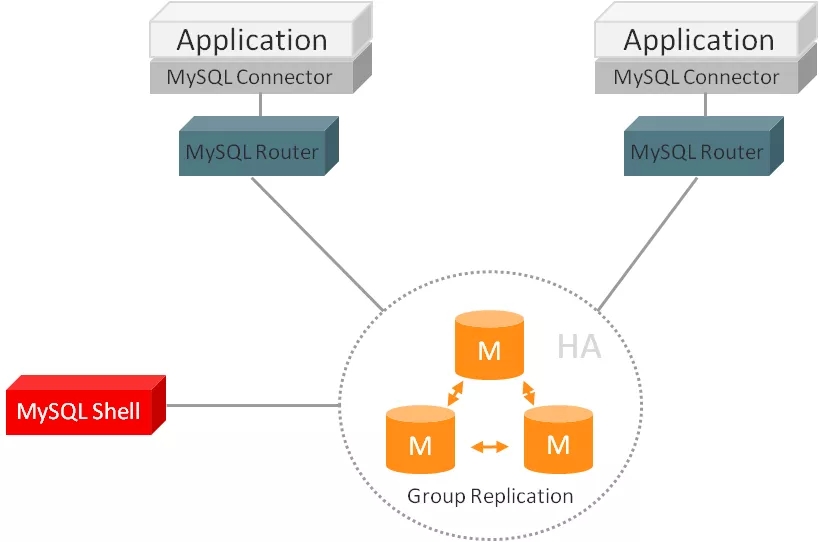 MySQL Router的安装部署