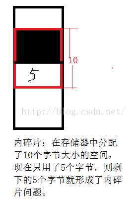 C++设计一个简单内存池的全过程