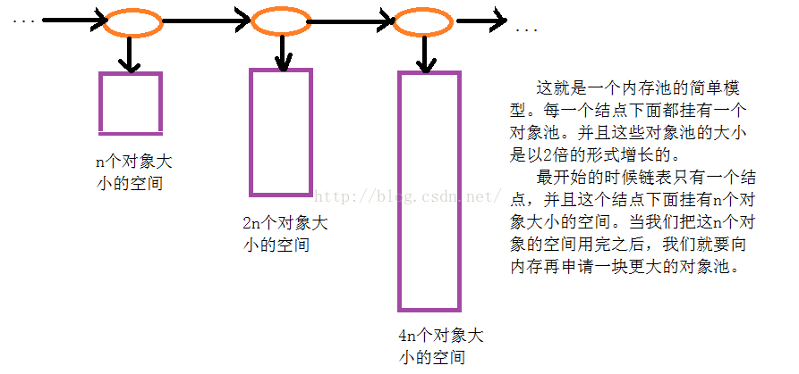 C++设计一个简单内存池的全过程