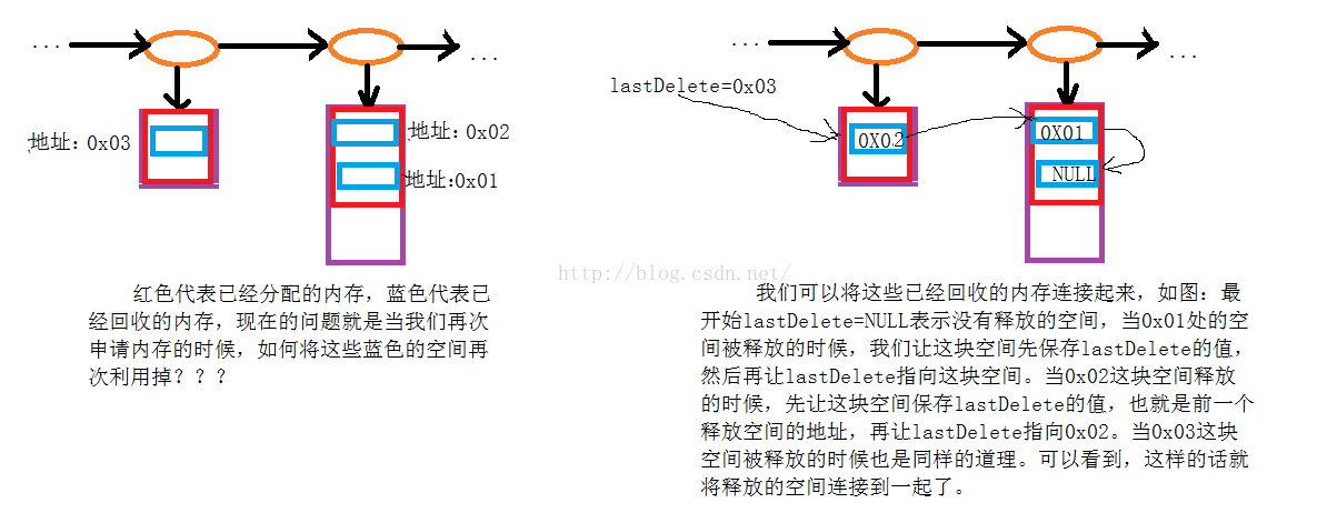 C++设计一个简单内存池的全过程