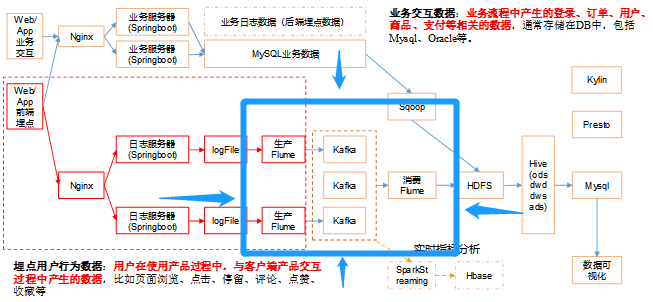 CDH下配置Flume进行配置传输日志文件（尚硅谷版）