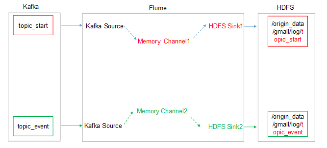 CDH下配置Flume进行配置传输日志文件（尚硅谷版）