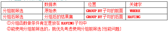 MySql中流程控制函数/统计函数/分组查询用法解析