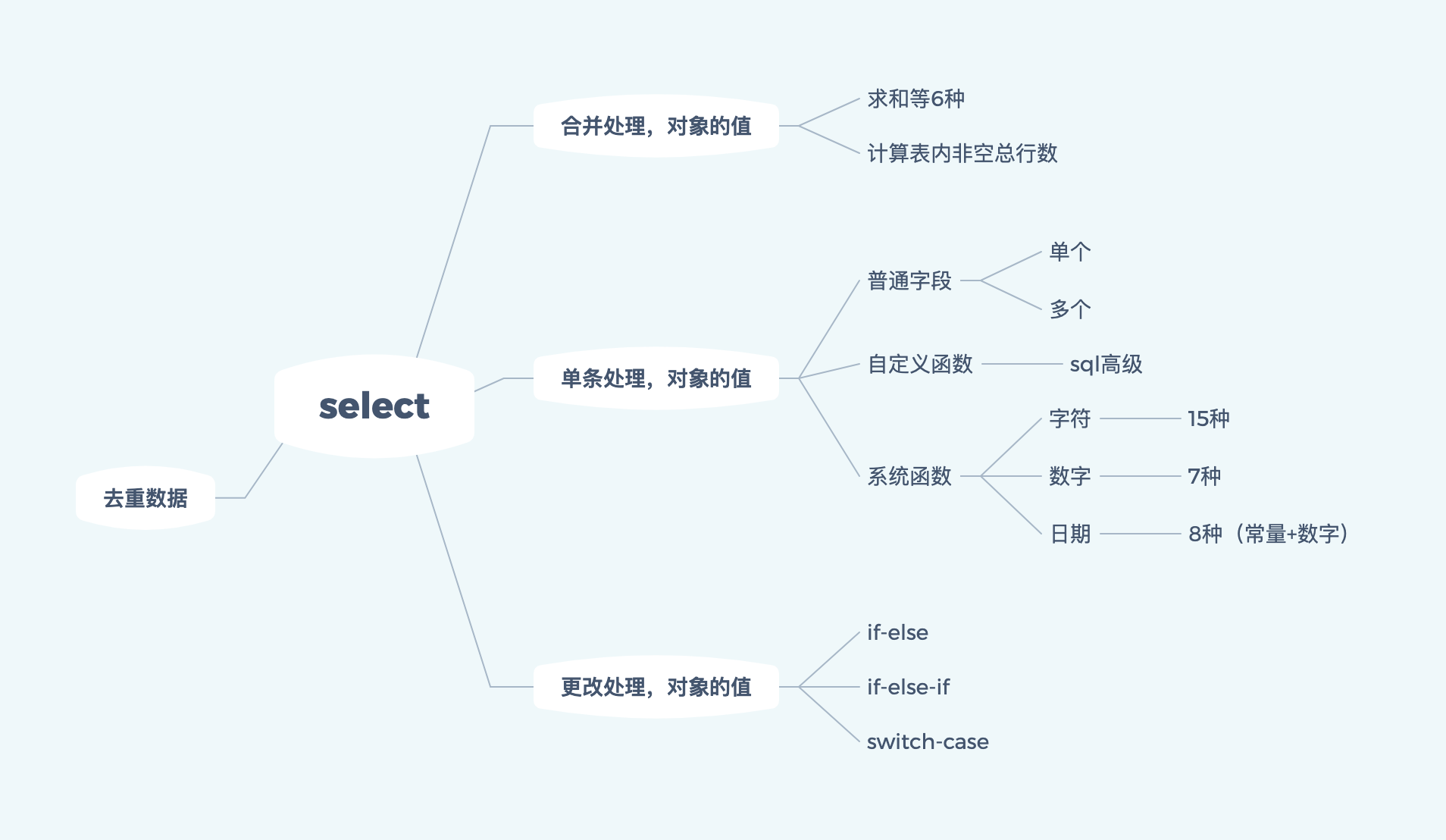 5 mySQL（DQL数据查询：select）