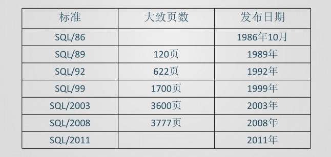 数据库系统概论--SQL-`写一半不想写了，不知道为啥`