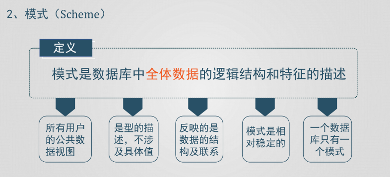 数据库系统概论--SQL-`写一半不想写了，不知道为啥`