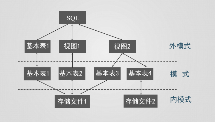 数据库系统概论--SQL-`写一半不想写了，不知道为啥`