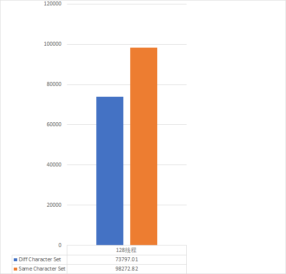 MySQL字符集不一致导致性能下降25%，你敢信？