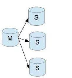 mysql5.7搭建主从库