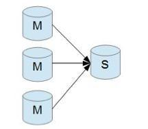 mysql5.7搭建主从库