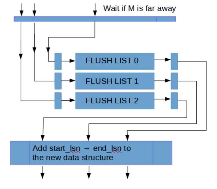 MySQL8.0 redo日志系统优化