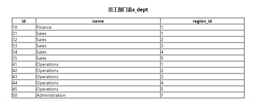 MySQL难点语法——子查询