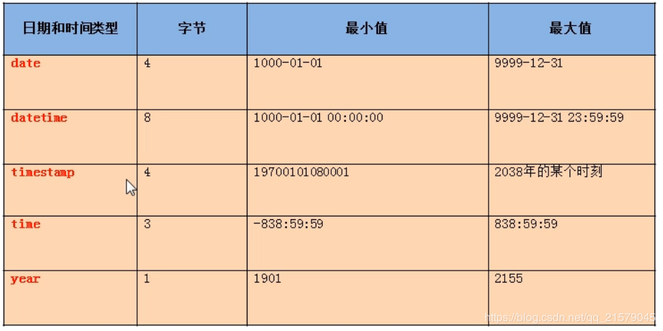 尚硅谷MySQL基础学习笔记