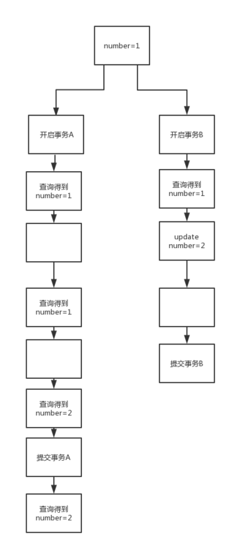 Mysql事务隔离级别之读提交详解