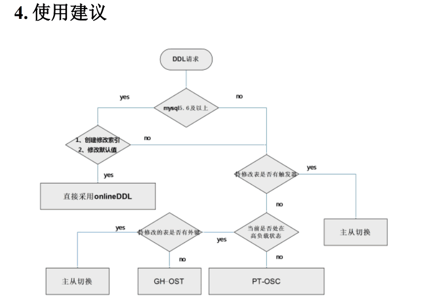 MySQL 上亿大表优化实践