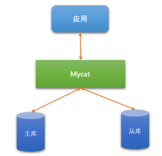 Mycat实现读写分离