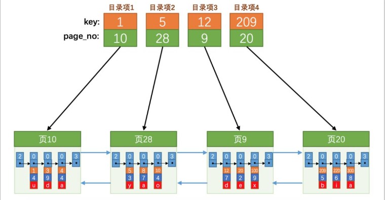 说说MySQL索引